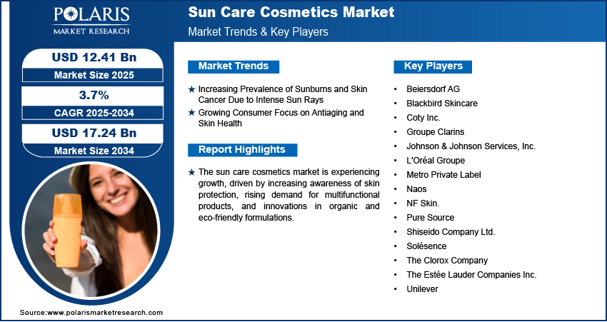 Sun Care Cosmetics Market Size